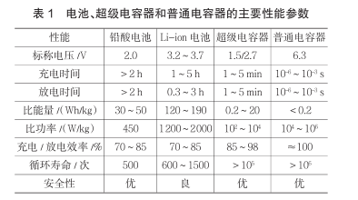 什么是超級(jí)電容？超級(jí)電容器的原理及特點(diǎn)是什么