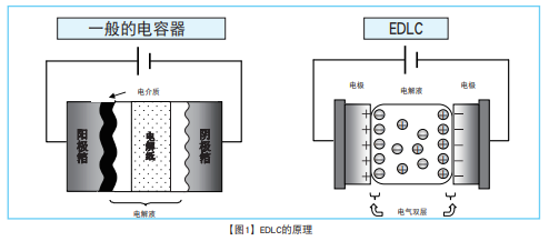 NCC電容:超級(jí)電容器的技術(shù)和應(yīng)用